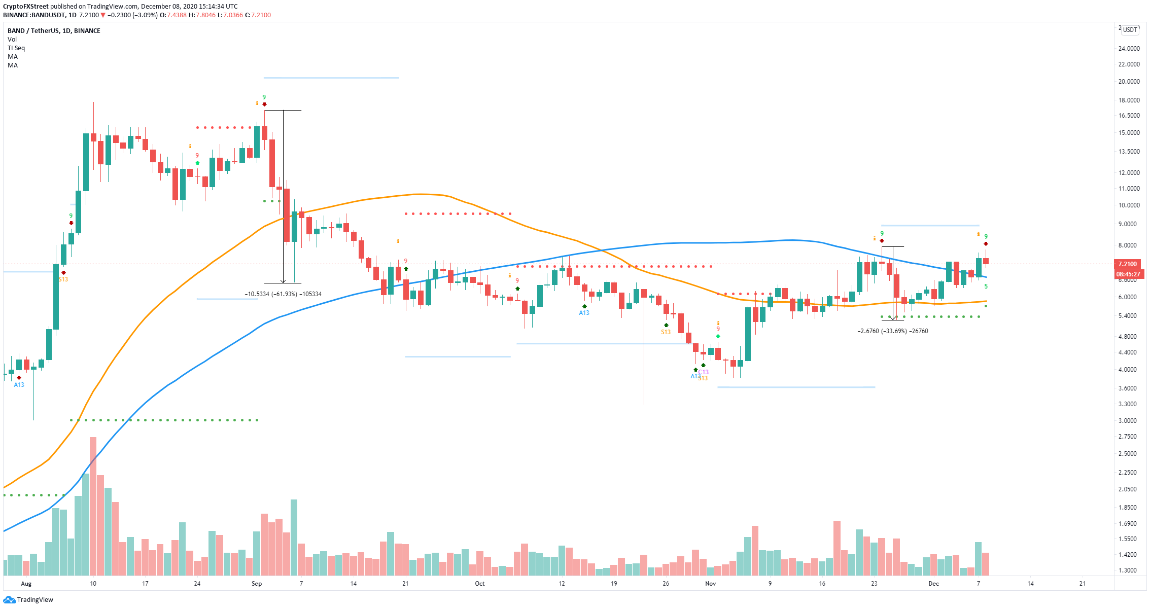 Band Protocol Price Prediction BAND bulls aim for a 50 upswing, but a correction may come first